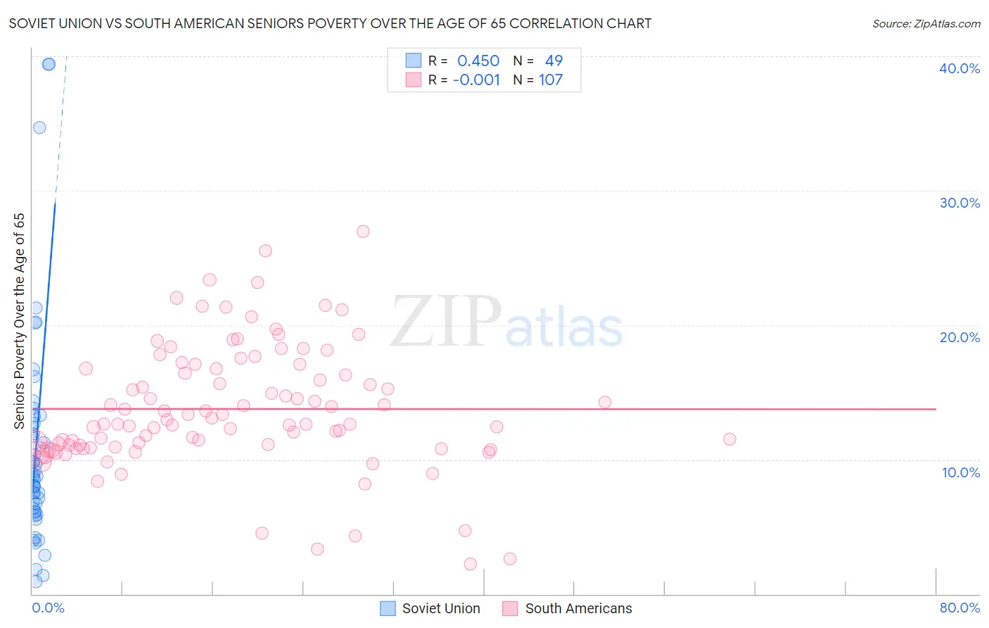 Soviet Union vs South American Seniors Poverty Over the Age of 65