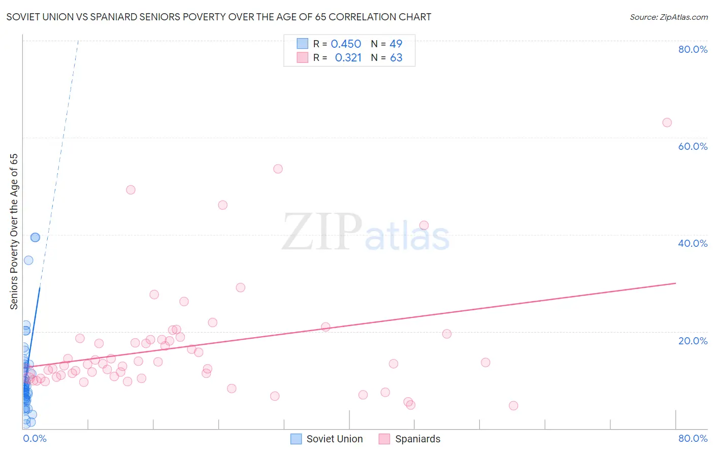 Soviet Union vs Spaniard Seniors Poverty Over the Age of 65