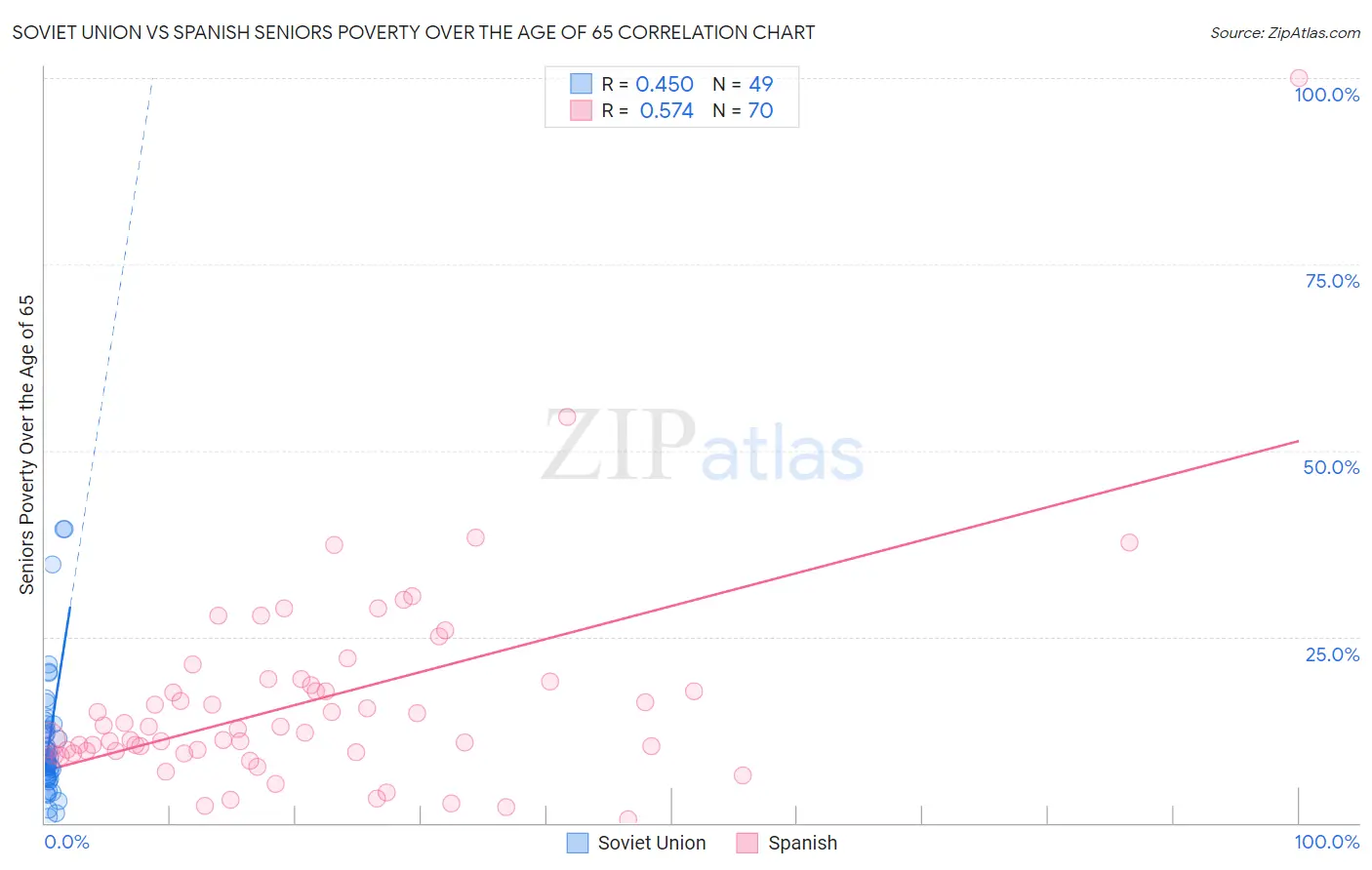 Soviet Union vs Spanish Seniors Poverty Over the Age of 65