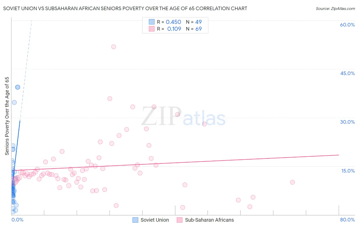 Soviet Union vs Subsaharan African Seniors Poverty Over the Age of 65