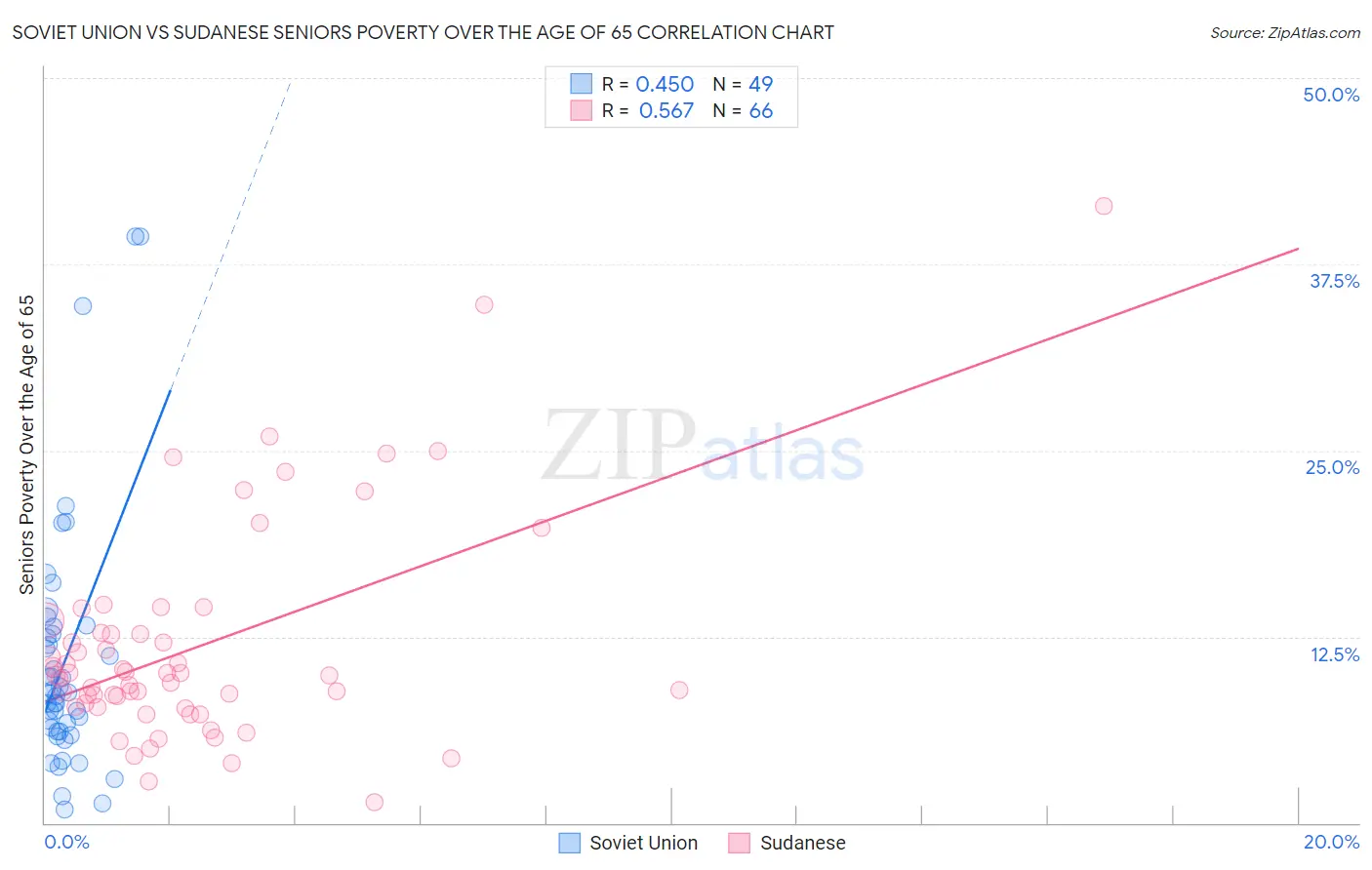 Soviet Union vs Sudanese Seniors Poverty Over the Age of 65