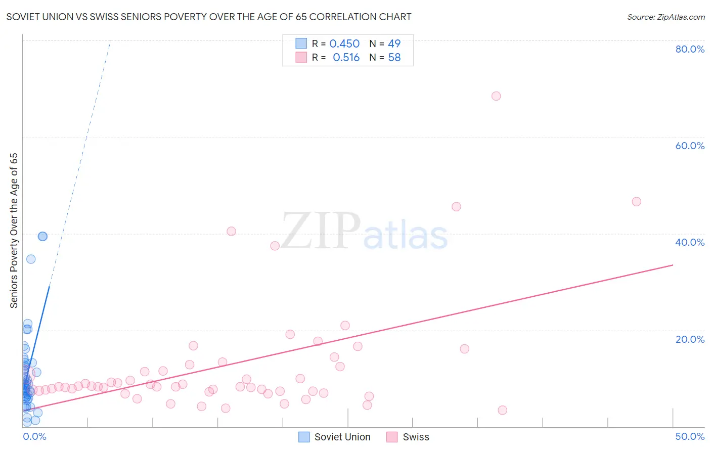 Soviet Union vs Swiss Seniors Poverty Over the Age of 65