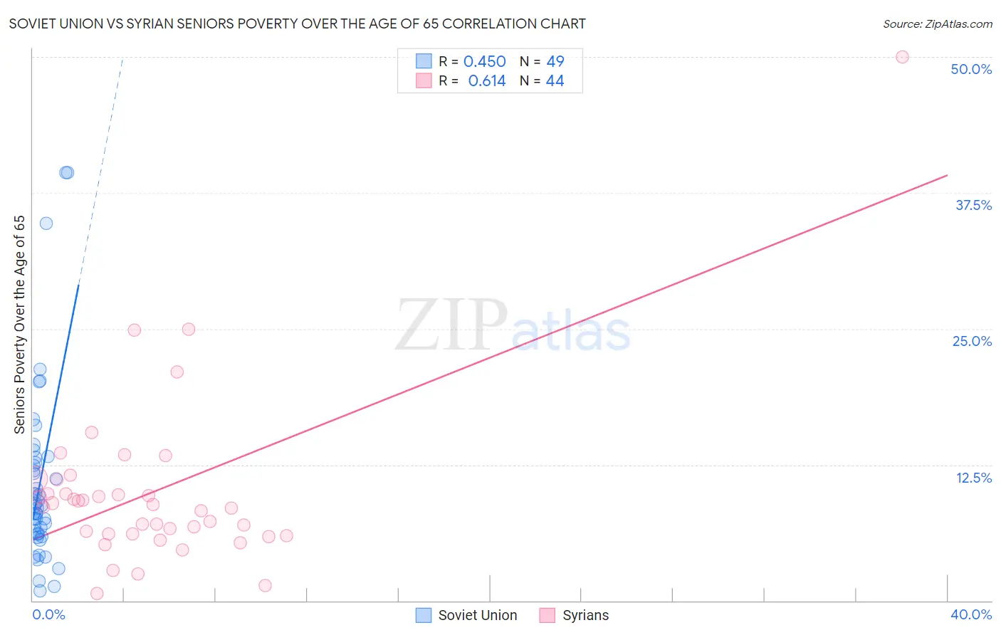 Soviet Union vs Syrian Seniors Poverty Over the Age of 65