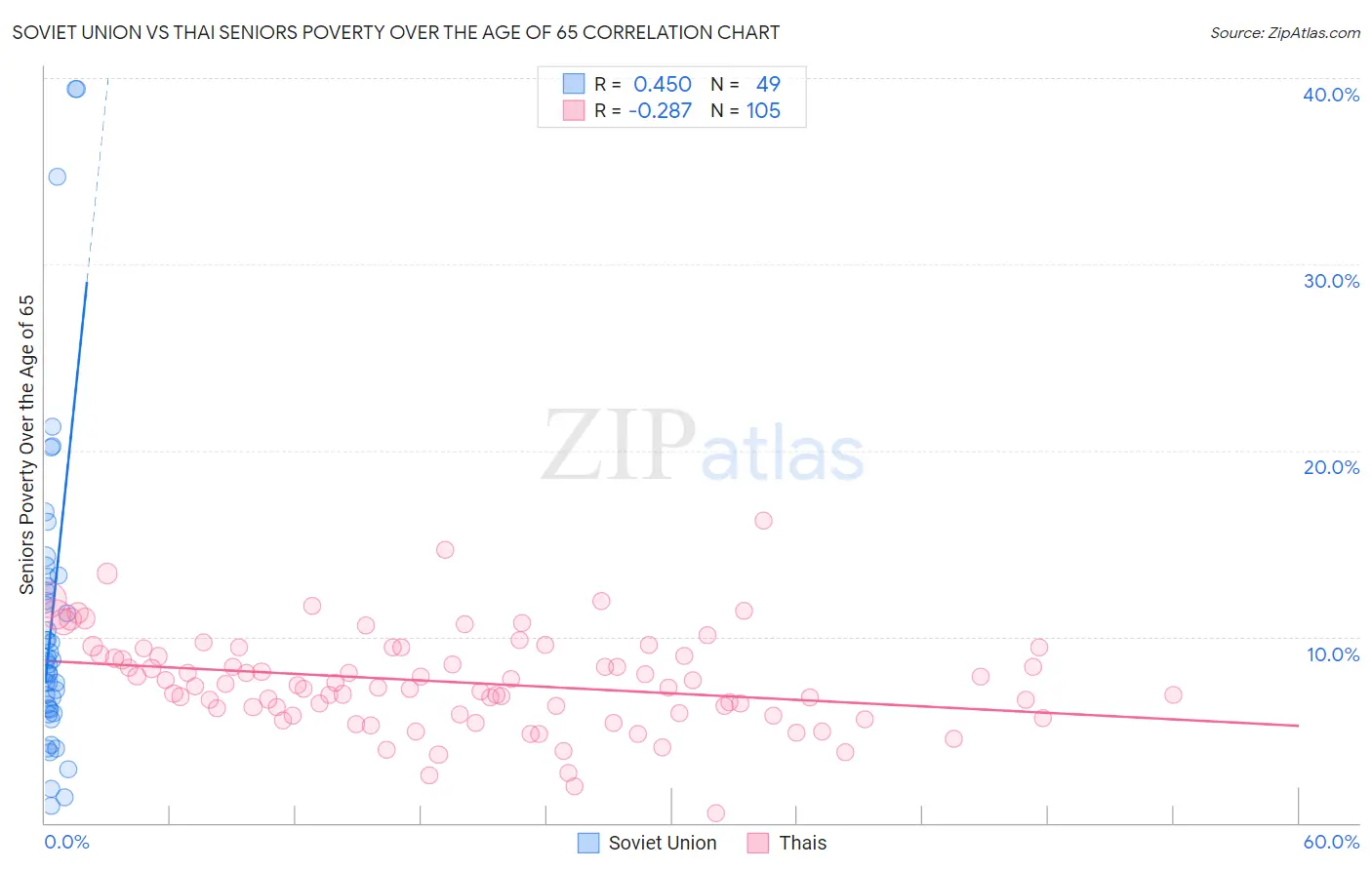 Soviet Union vs Thai Seniors Poverty Over the Age of 65