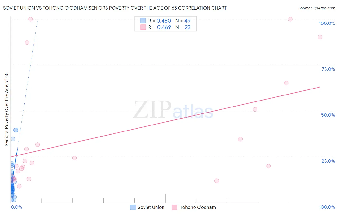 Soviet Union vs Tohono O'odham Seniors Poverty Over the Age of 65