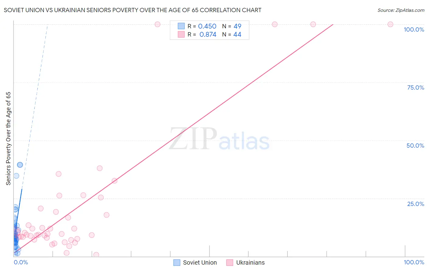 Soviet Union vs Ukrainian Seniors Poverty Over the Age of 65