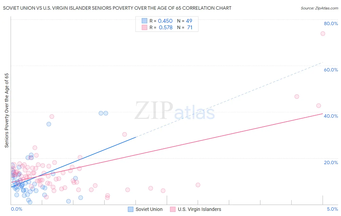 Soviet Union vs U.S. Virgin Islander Seniors Poverty Over the Age of 65