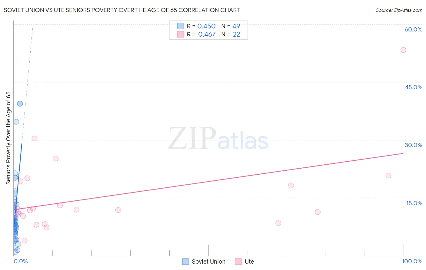 Soviet Union vs Ute Seniors Poverty Over the Age of 65