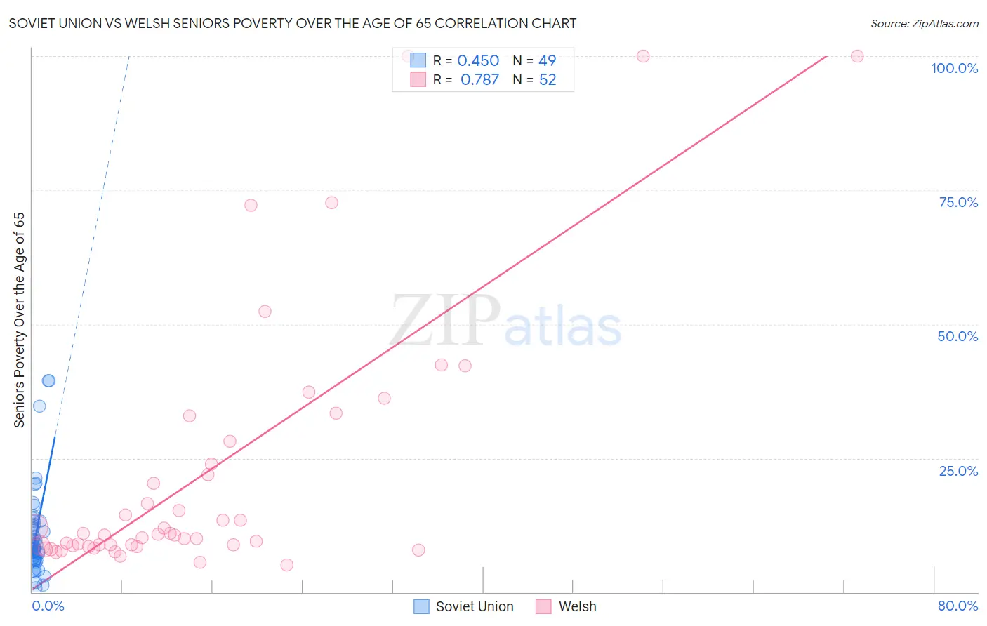Soviet Union vs Welsh Seniors Poverty Over the Age of 65