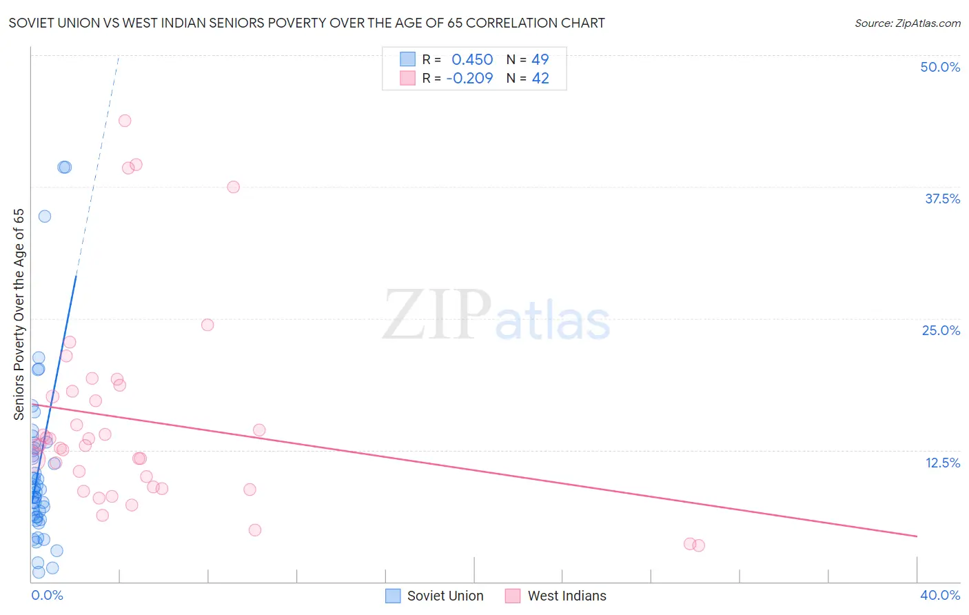 Soviet Union vs West Indian Seniors Poverty Over the Age of 65