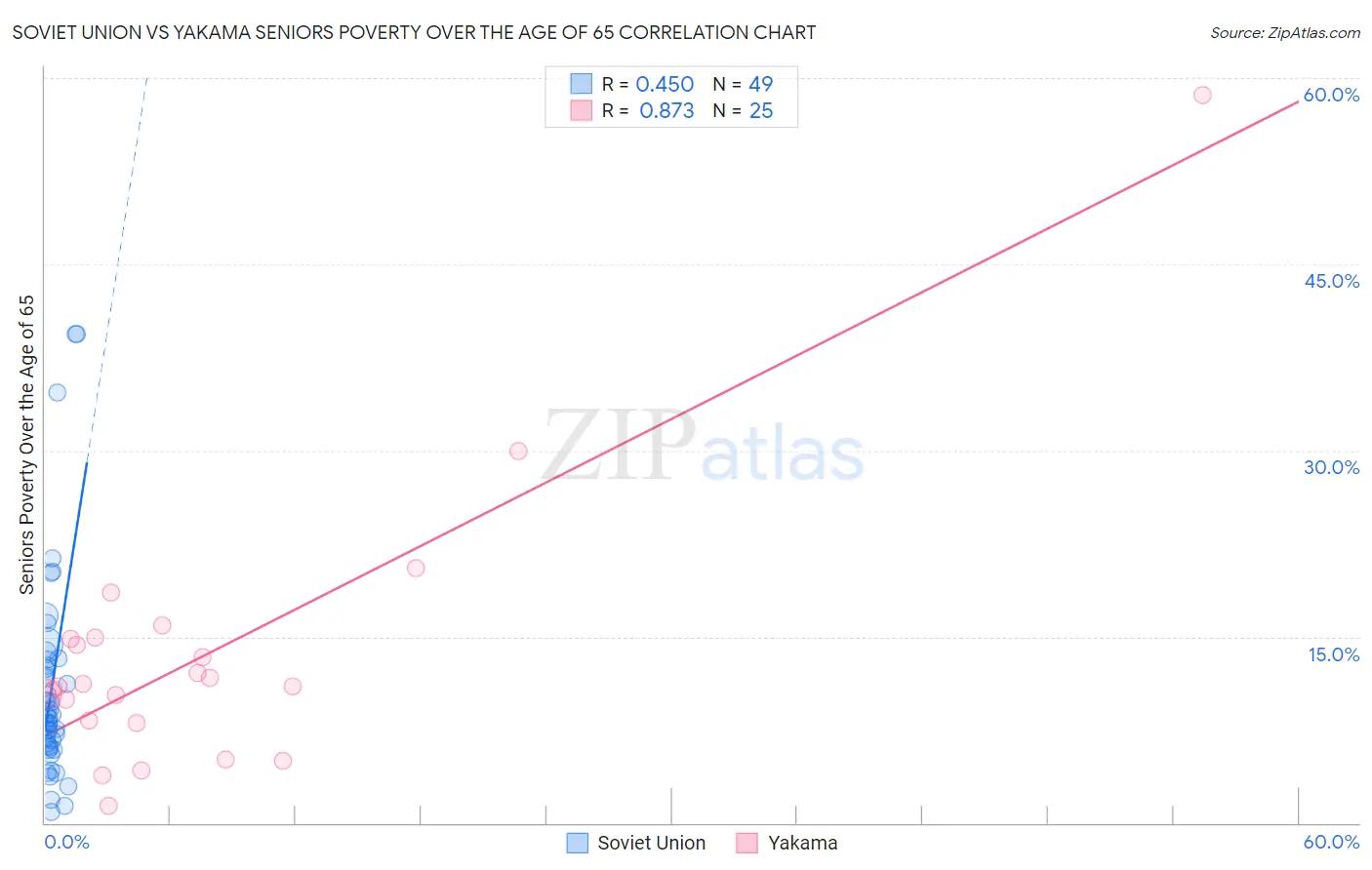 Soviet Union vs Yakama Seniors Poverty Over the Age of 65