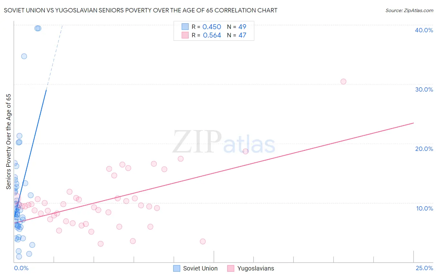 Soviet Union vs Yugoslavian Seniors Poverty Over the Age of 65