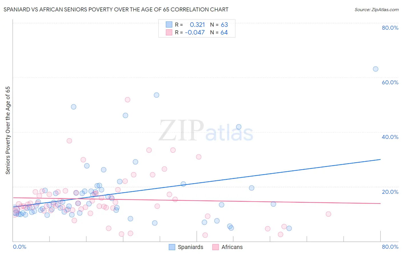 Spaniard vs African Seniors Poverty Over the Age of 65