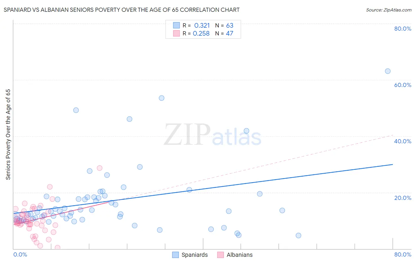 Spaniard vs Albanian Seniors Poverty Over the Age of 65
