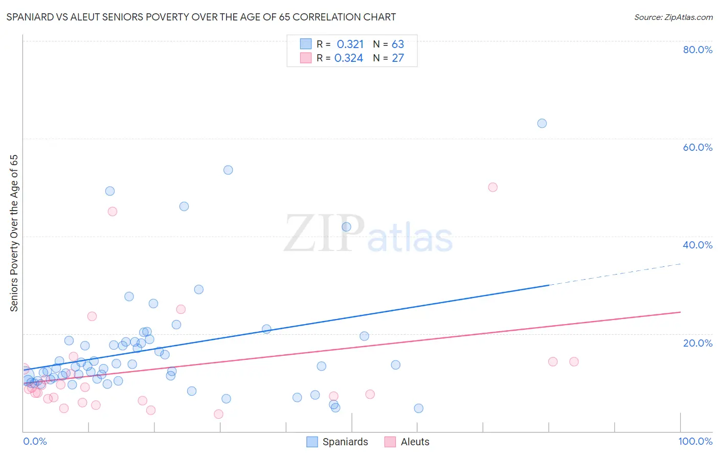 Spaniard vs Aleut Seniors Poverty Over the Age of 65