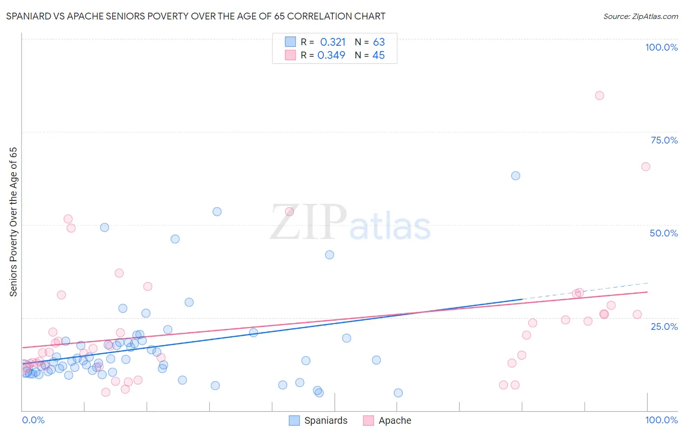 Spaniard vs Apache Seniors Poverty Over the Age of 65