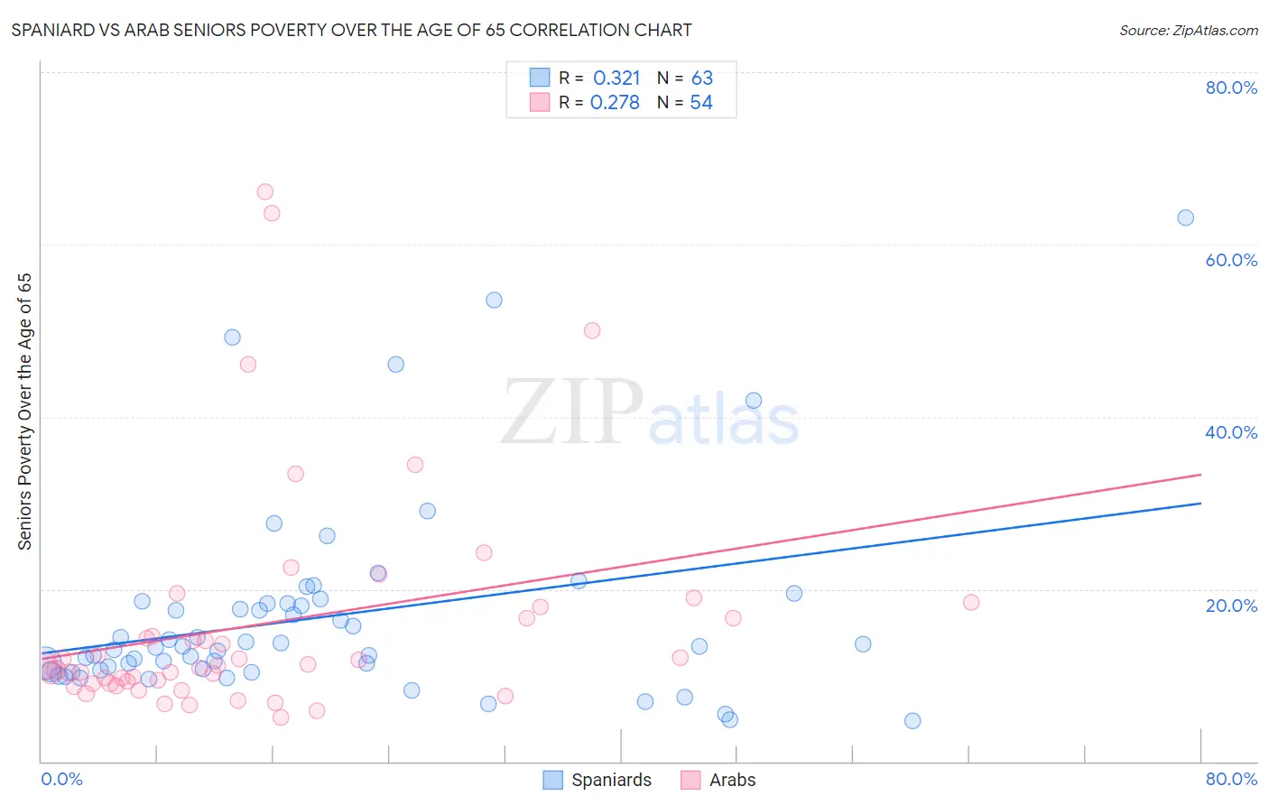 Spaniard vs Arab Seniors Poverty Over the Age of 65
