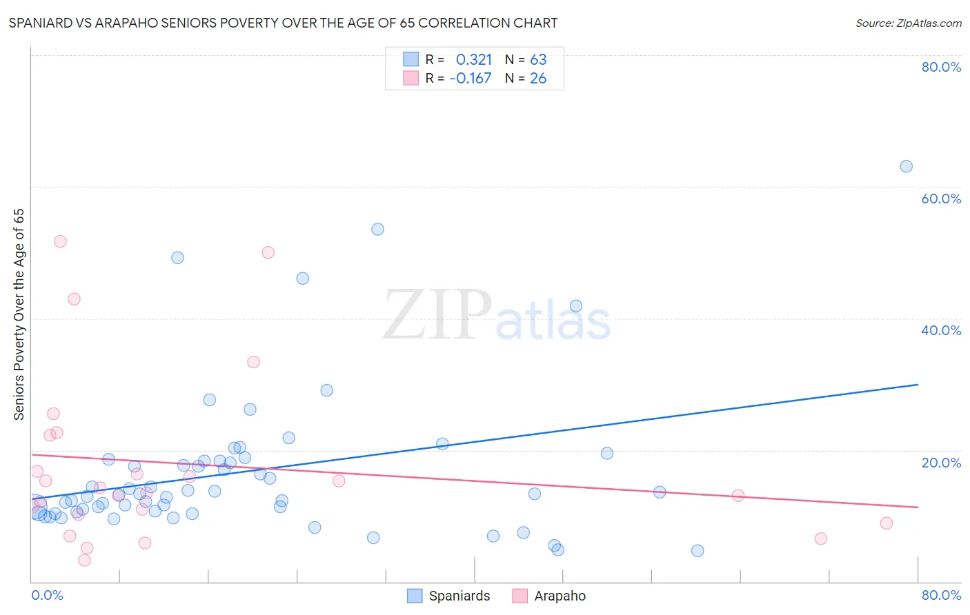 Spaniard vs Arapaho Seniors Poverty Over the Age of 65