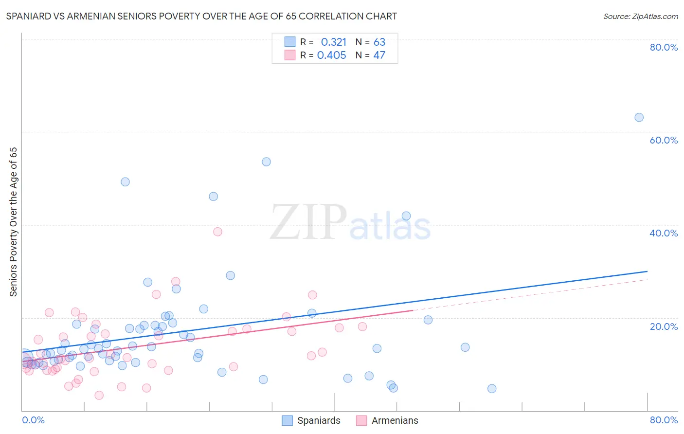 Spaniard vs Armenian Seniors Poverty Over the Age of 65