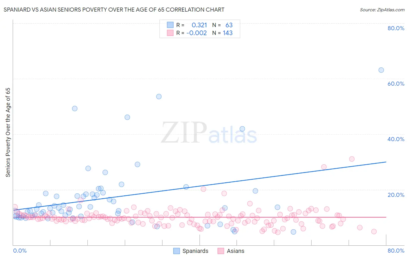 Spaniard vs Asian Seniors Poverty Over the Age of 65