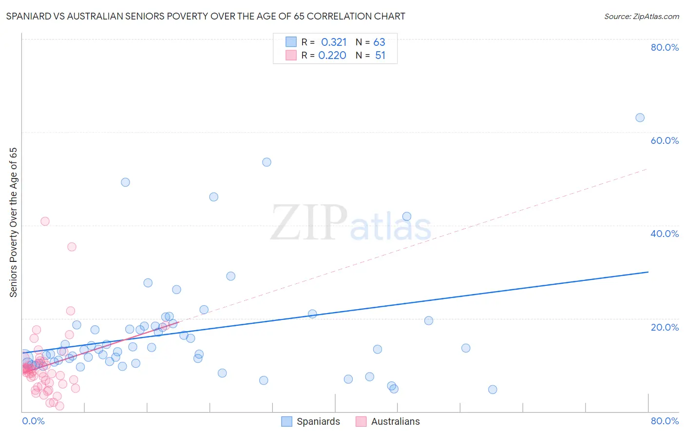 Spaniard vs Australian Seniors Poverty Over the Age of 65