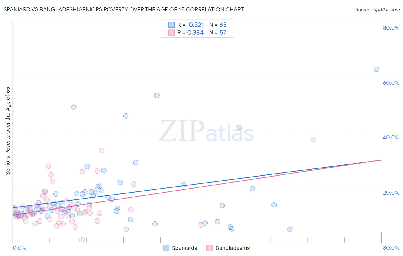 Spaniard vs Bangladeshi Seniors Poverty Over the Age of 65