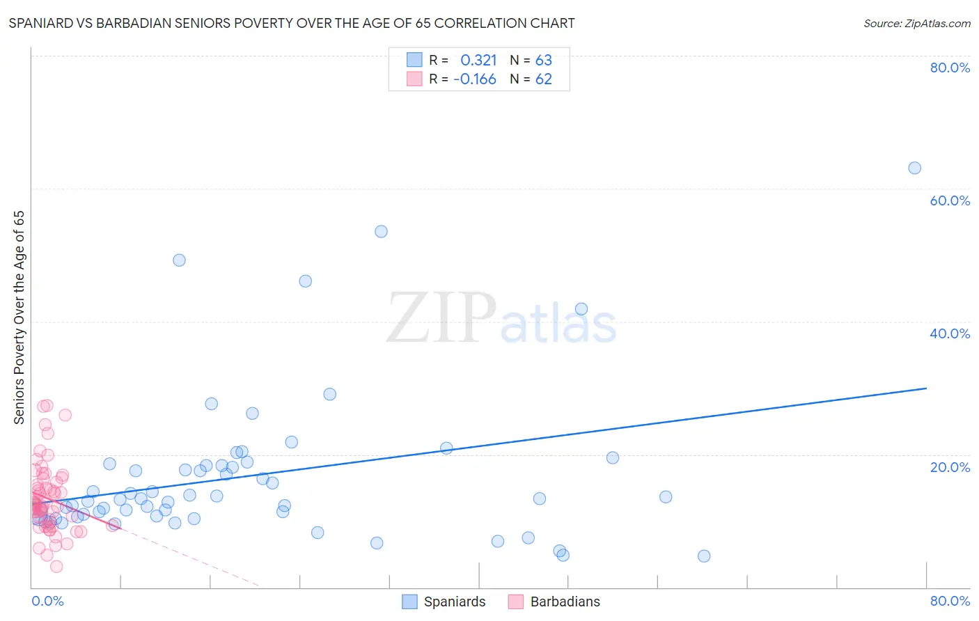 Spaniard vs Barbadian Seniors Poverty Over the Age of 65