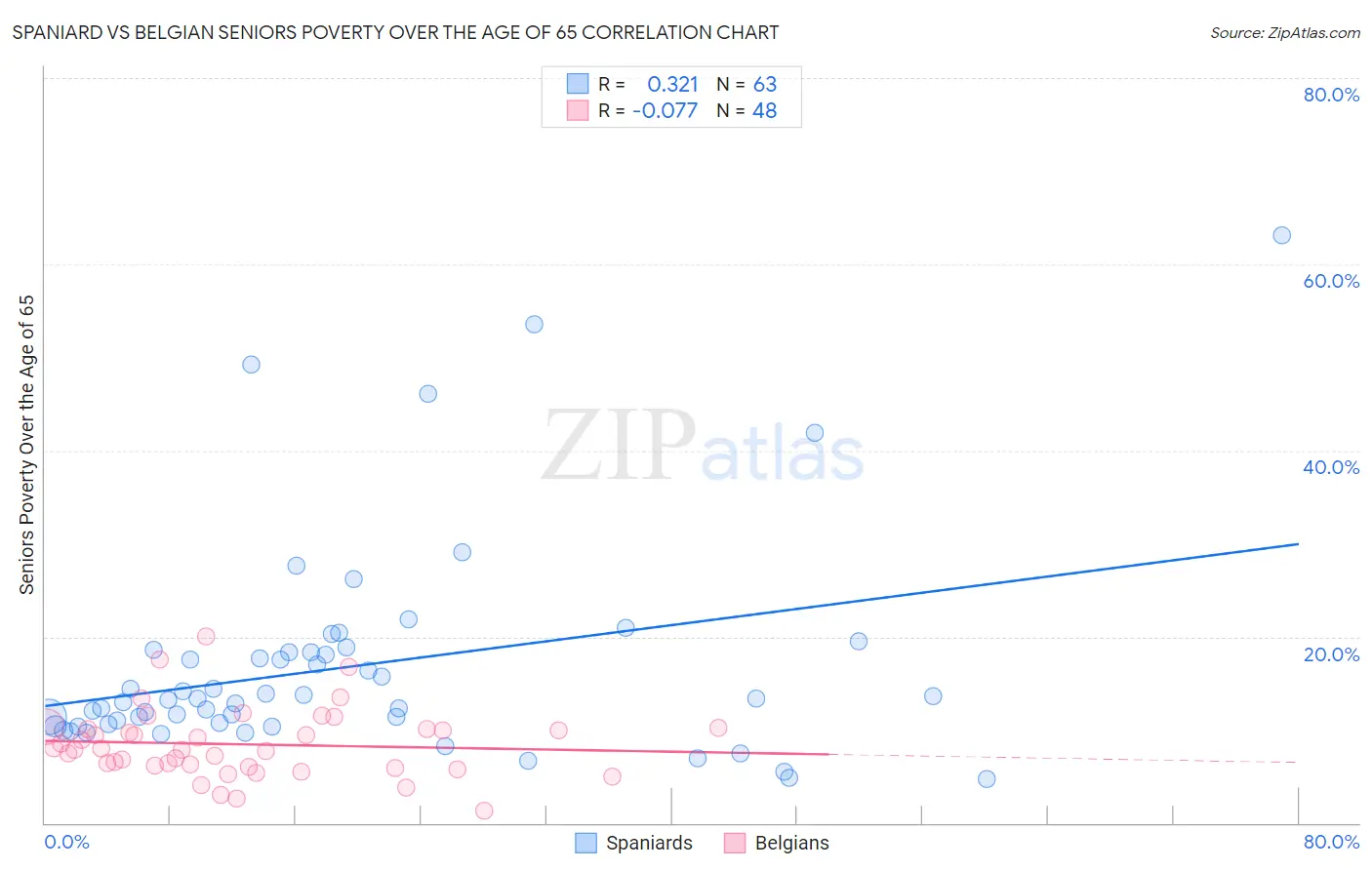 Spaniard vs Belgian Seniors Poverty Over the Age of 65