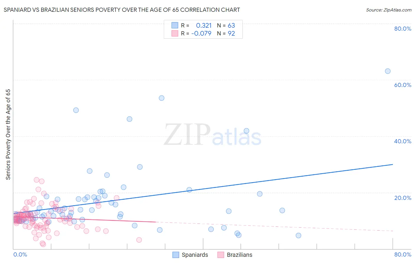 Spaniard vs Brazilian Seniors Poverty Over the Age of 65