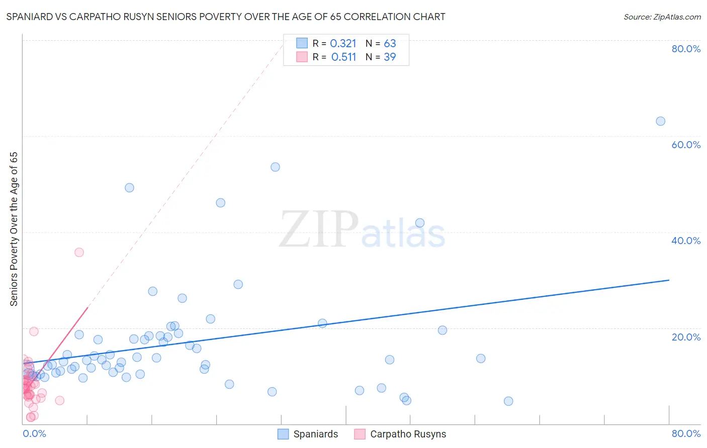 Spaniard vs Carpatho Rusyn Seniors Poverty Over the Age of 65