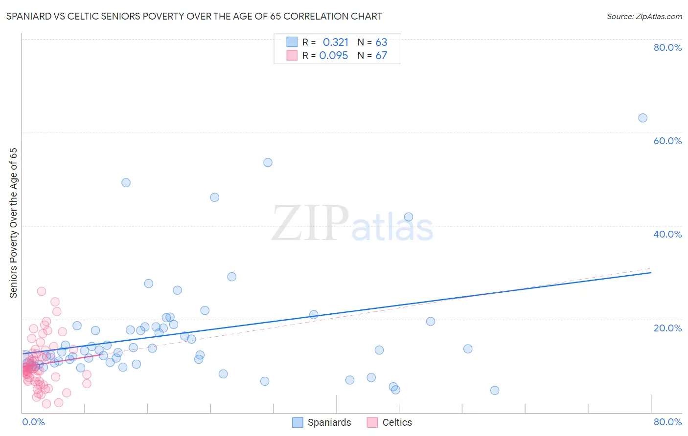 Spaniard vs Celtic Seniors Poverty Over the Age of 65