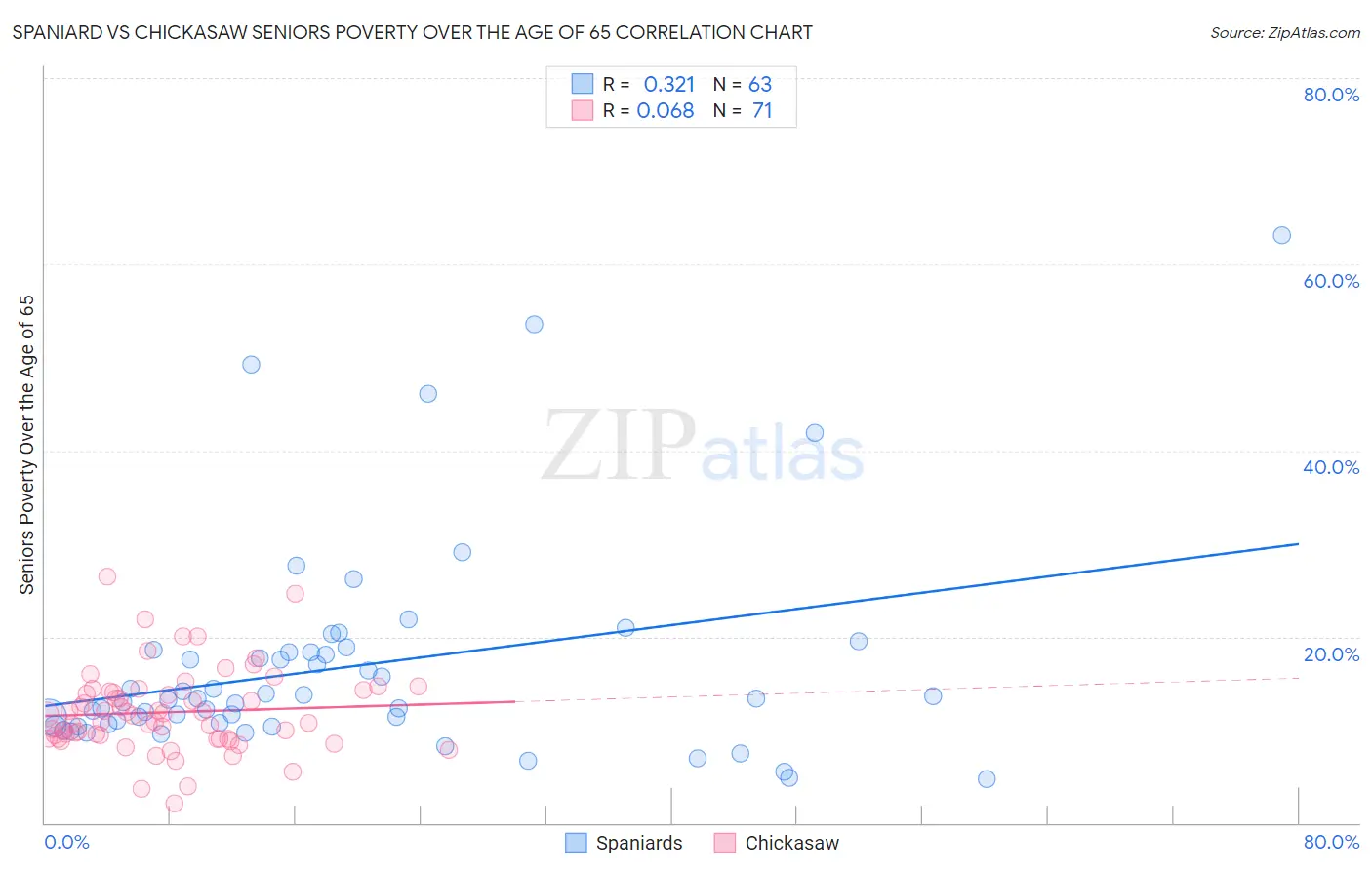 Spaniard vs Chickasaw Seniors Poverty Over the Age of 65