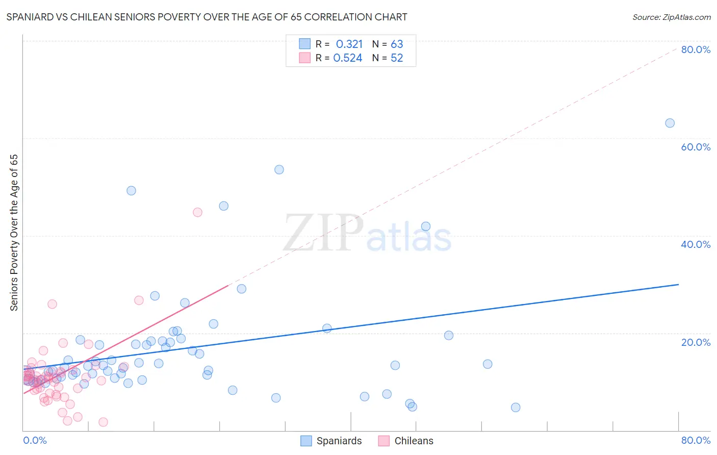 Spaniard vs Chilean Seniors Poverty Over the Age of 65