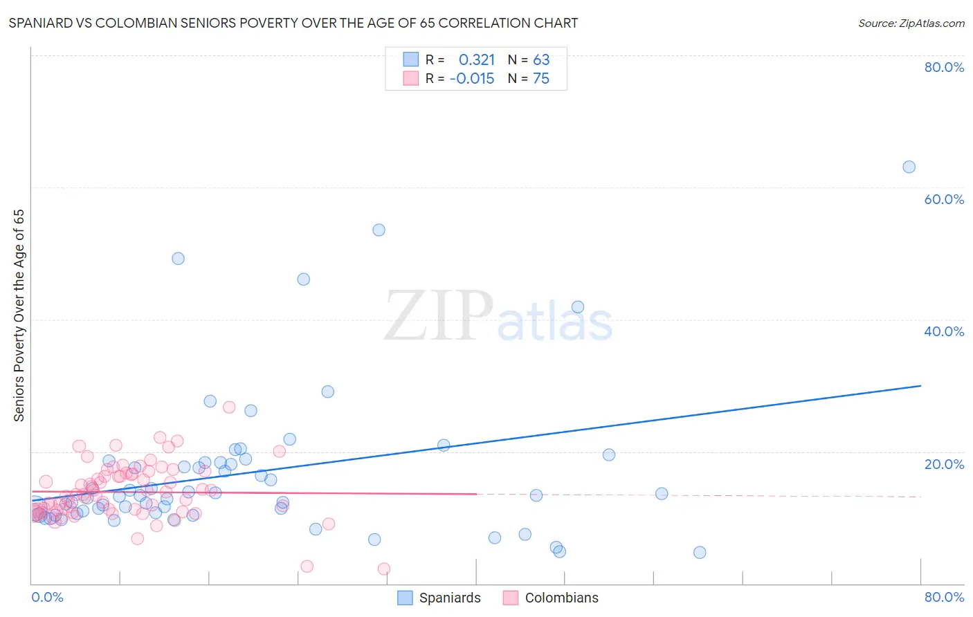 Spaniard vs Colombian Seniors Poverty Over the Age of 65
