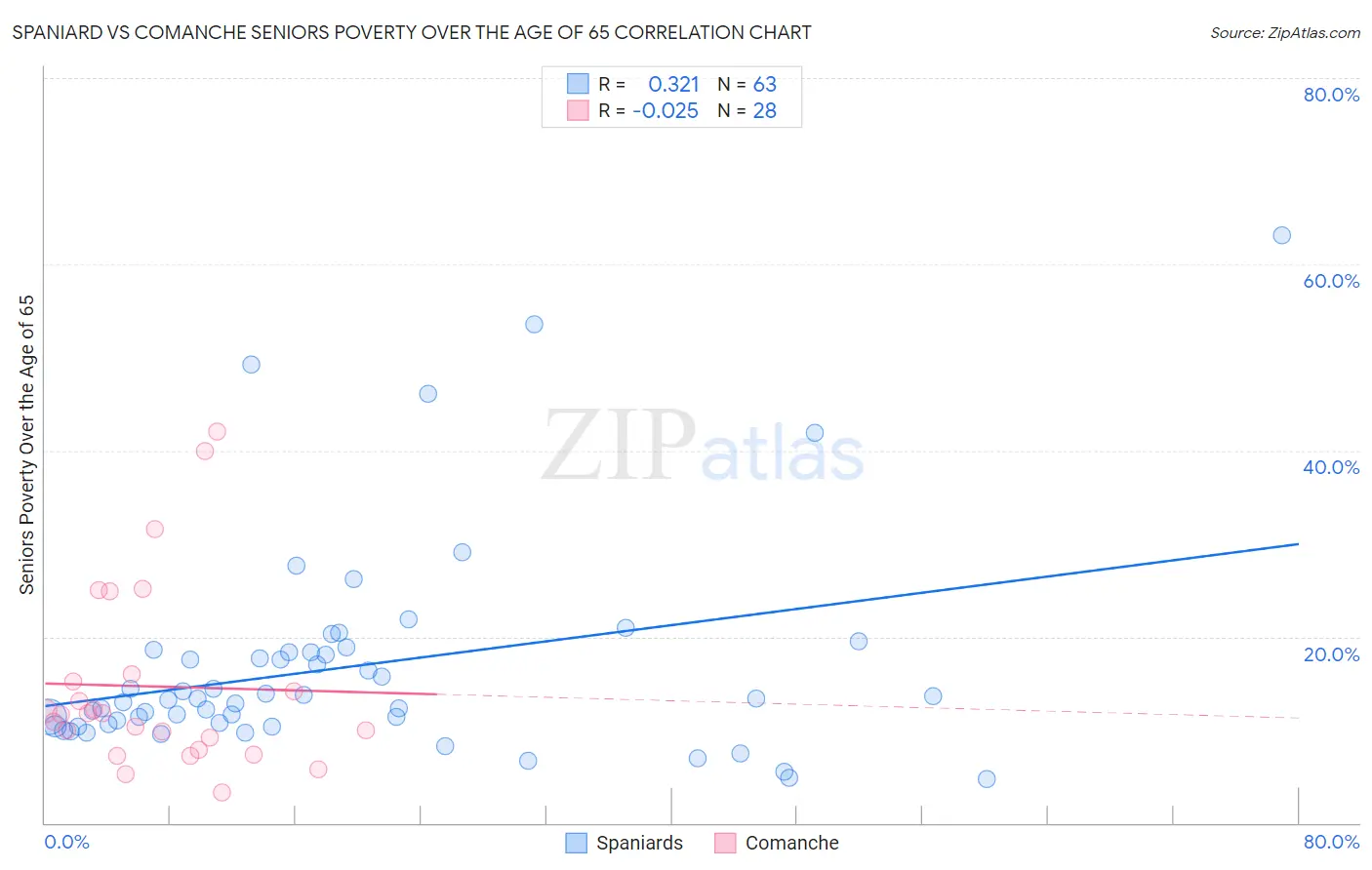 Spaniard vs Comanche Seniors Poverty Over the Age of 65