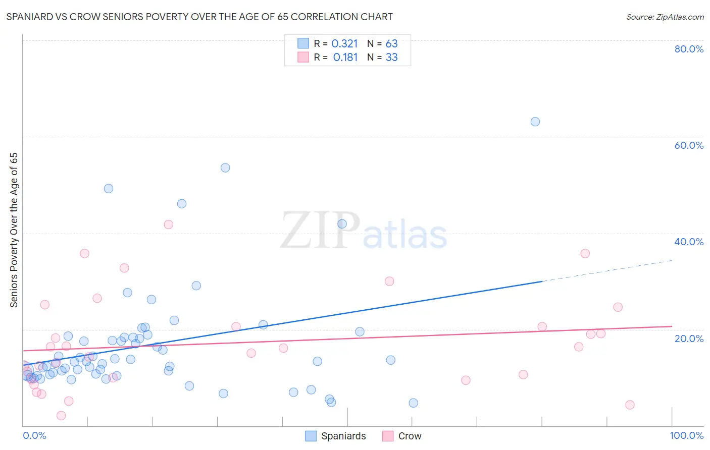 Spaniard vs Crow Seniors Poverty Over the Age of 65