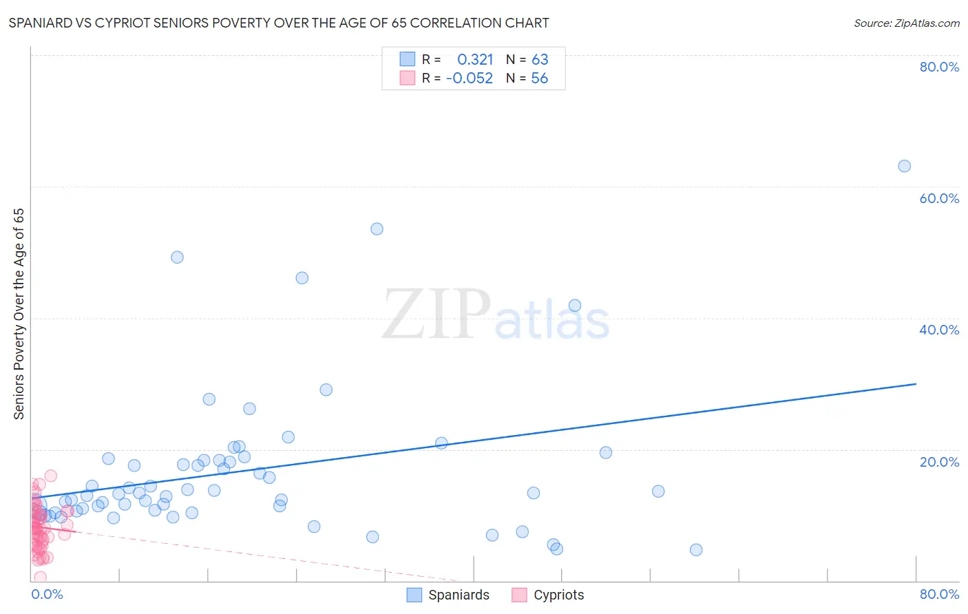 Spaniard vs Cypriot Seniors Poverty Over the Age of 65