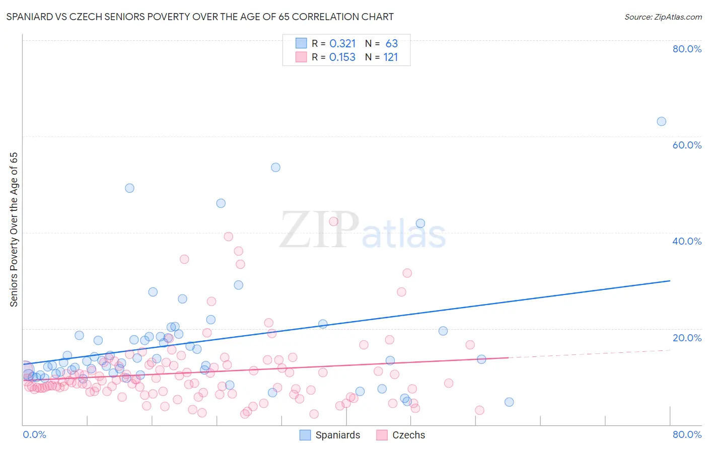 Spaniard vs Czech Seniors Poverty Over the Age of 65