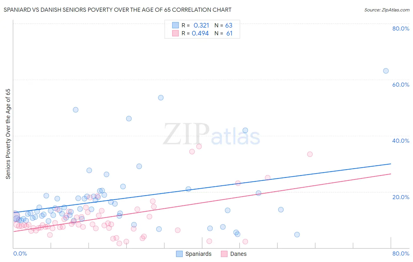 Spaniard vs Danish Seniors Poverty Over the Age of 65