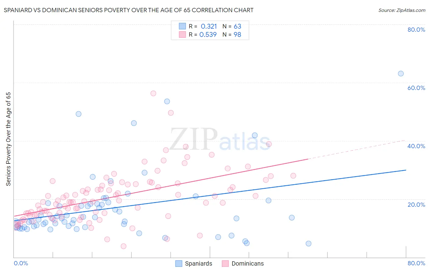 Spaniard vs Dominican Seniors Poverty Over the Age of 65