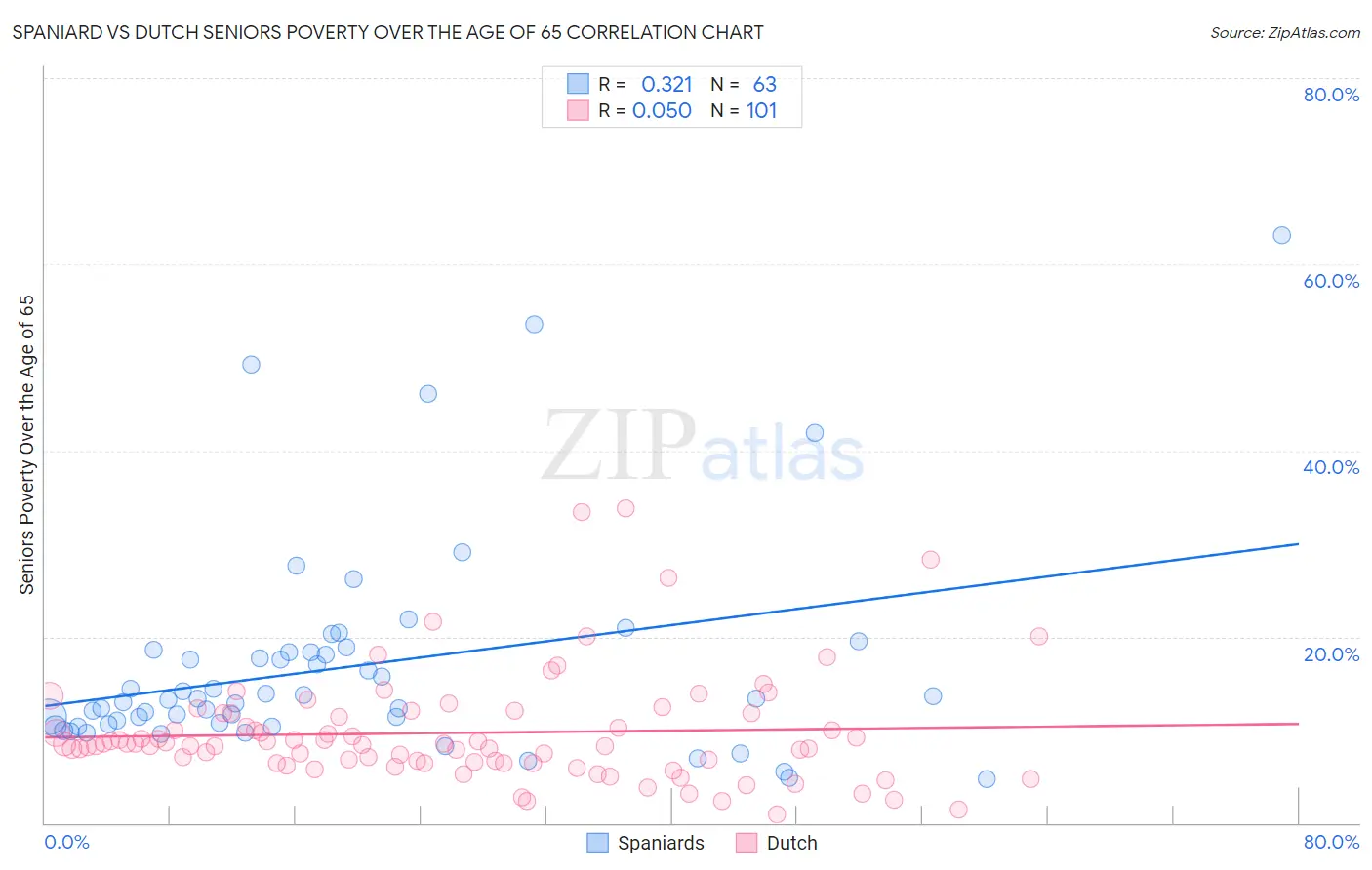 Spaniard vs Dutch Seniors Poverty Over the Age of 65