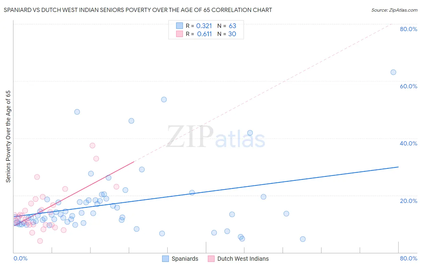 Spaniard vs Dutch West Indian Seniors Poverty Over the Age of 65