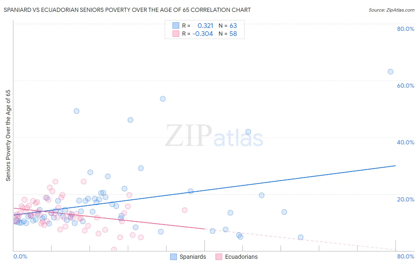 Spaniard vs Ecuadorian Seniors Poverty Over the Age of 65
