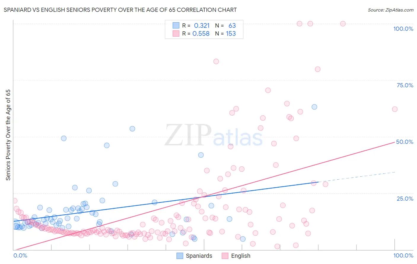 Spaniard vs English Seniors Poverty Over the Age of 65