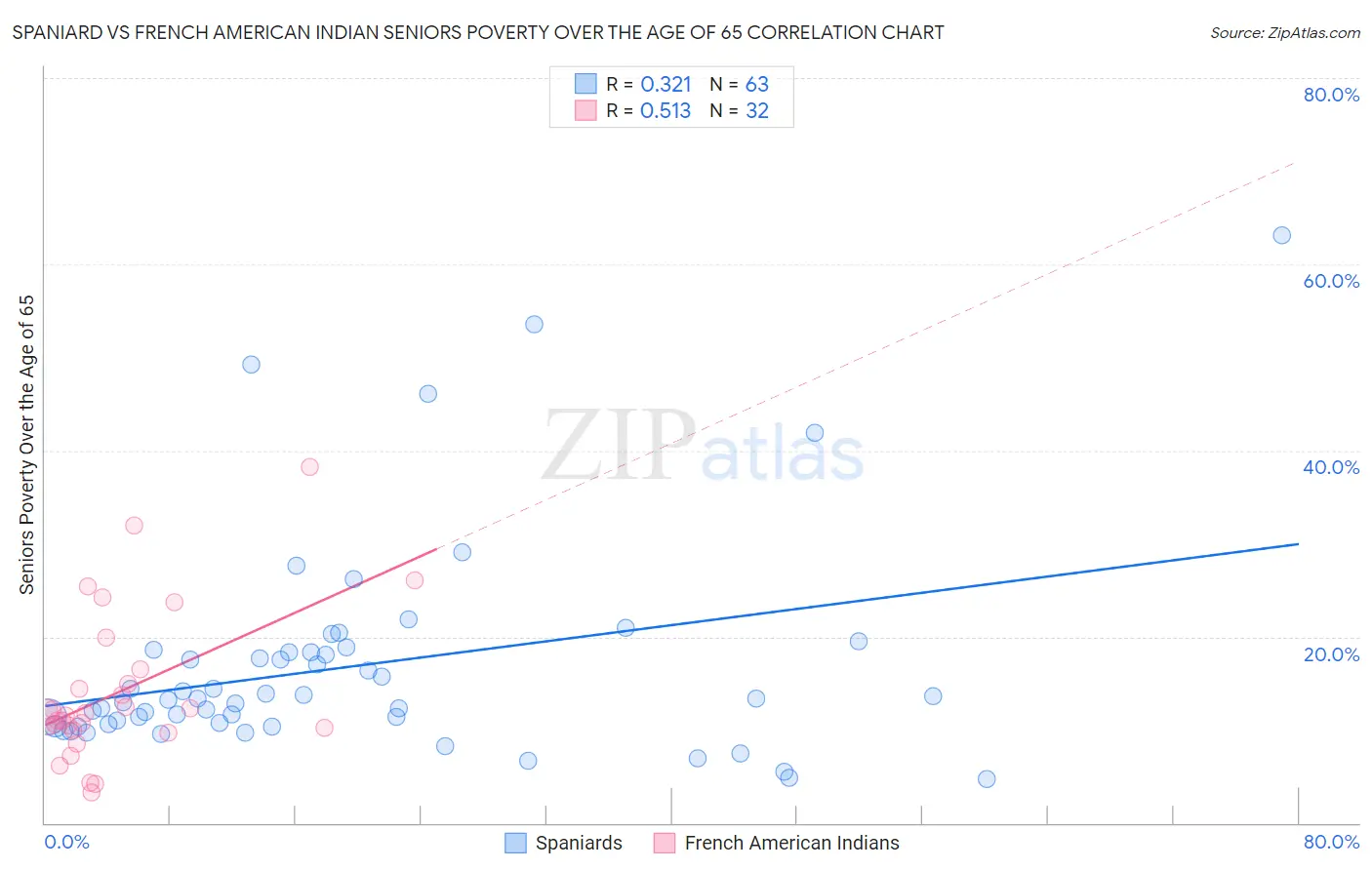 Spaniard vs French American Indian Seniors Poverty Over the Age of 65