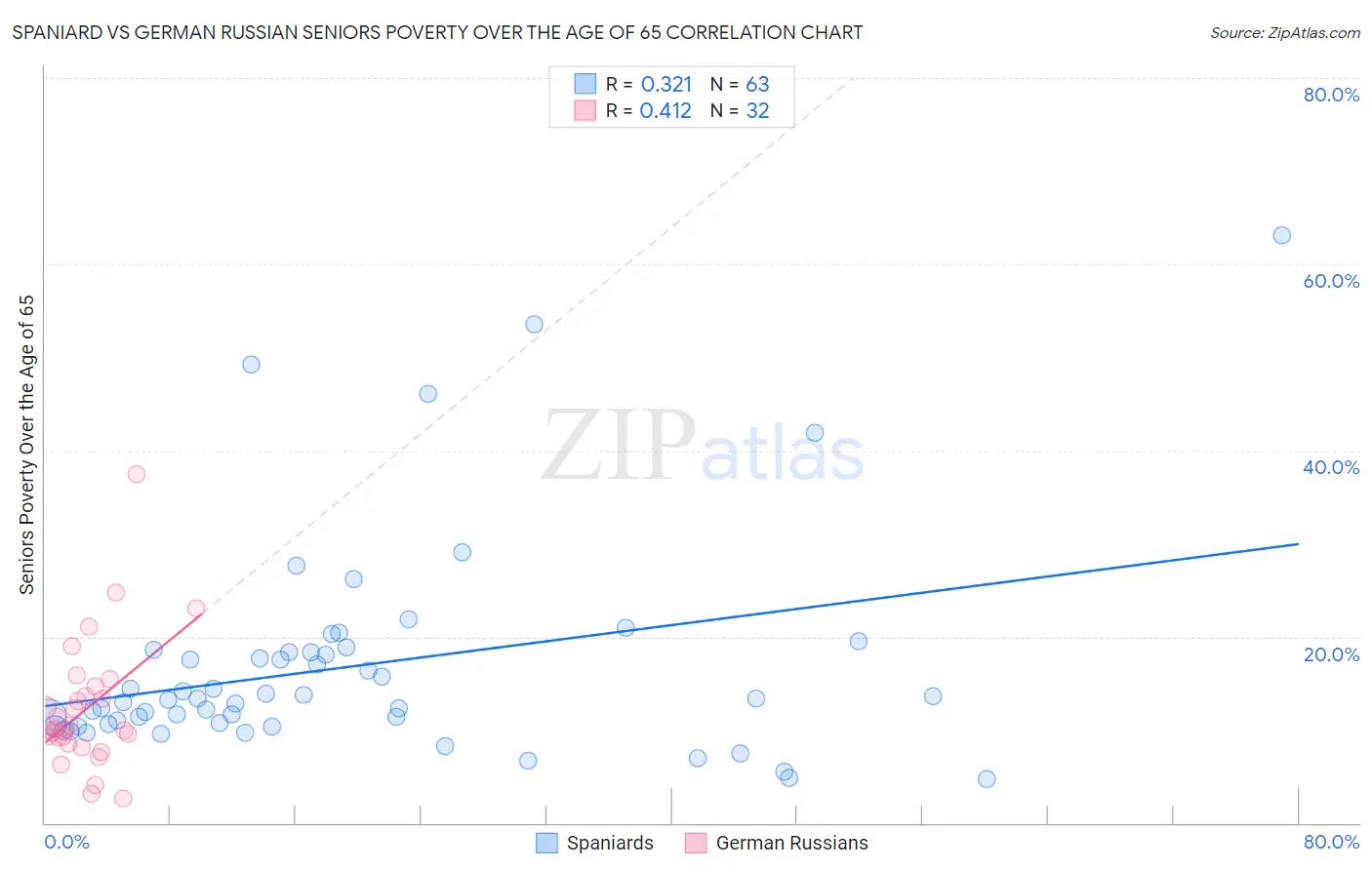 Spaniard vs German Russian Seniors Poverty Over the Age of 65