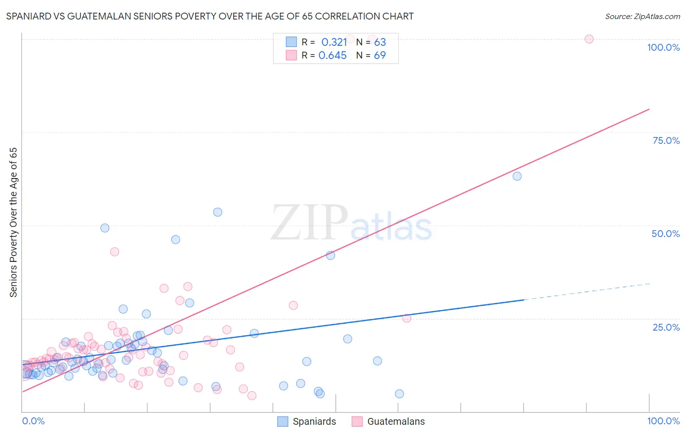Spaniard vs Guatemalan Seniors Poverty Over the Age of 65