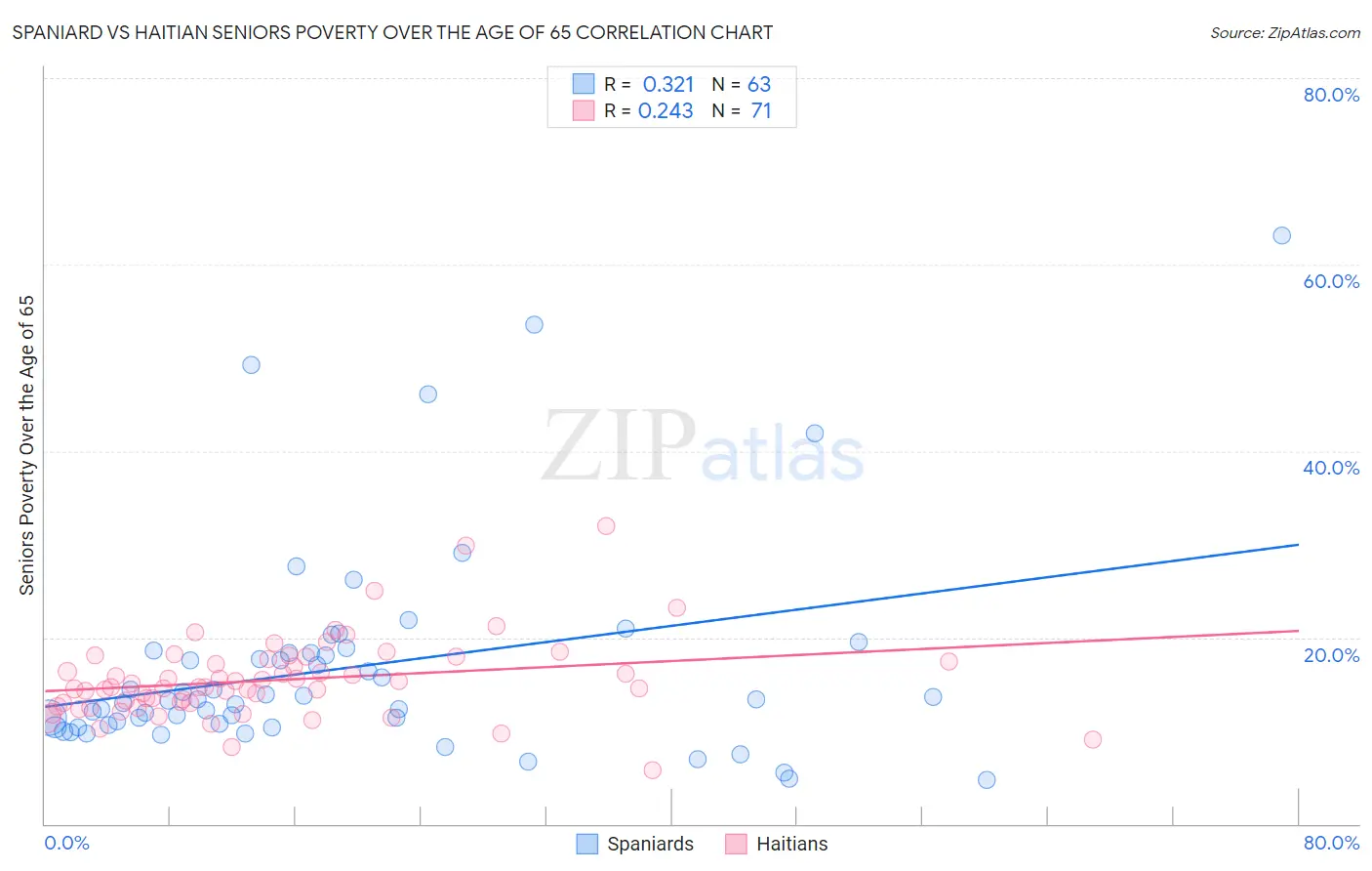 Spaniard vs Haitian Seniors Poverty Over the Age of 65