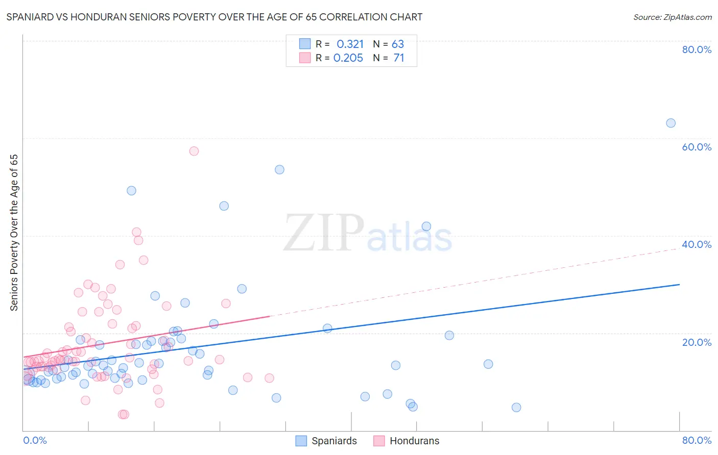 Spaniard vs Honduran Seniors Poverty Over the Age of 65