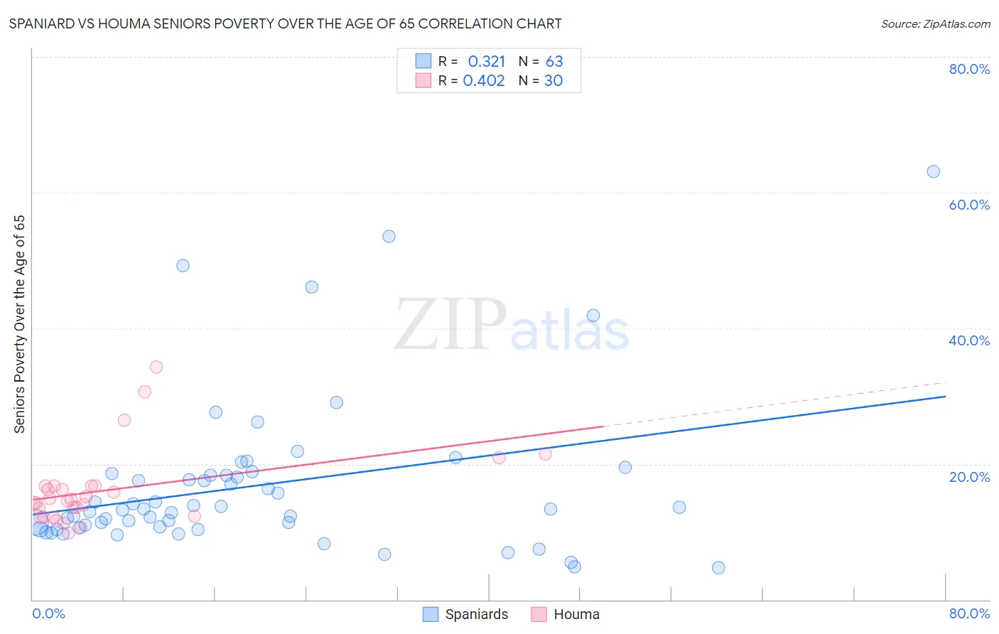 Spaniard vs Houma Seniors Poverty Over the Age of 65
